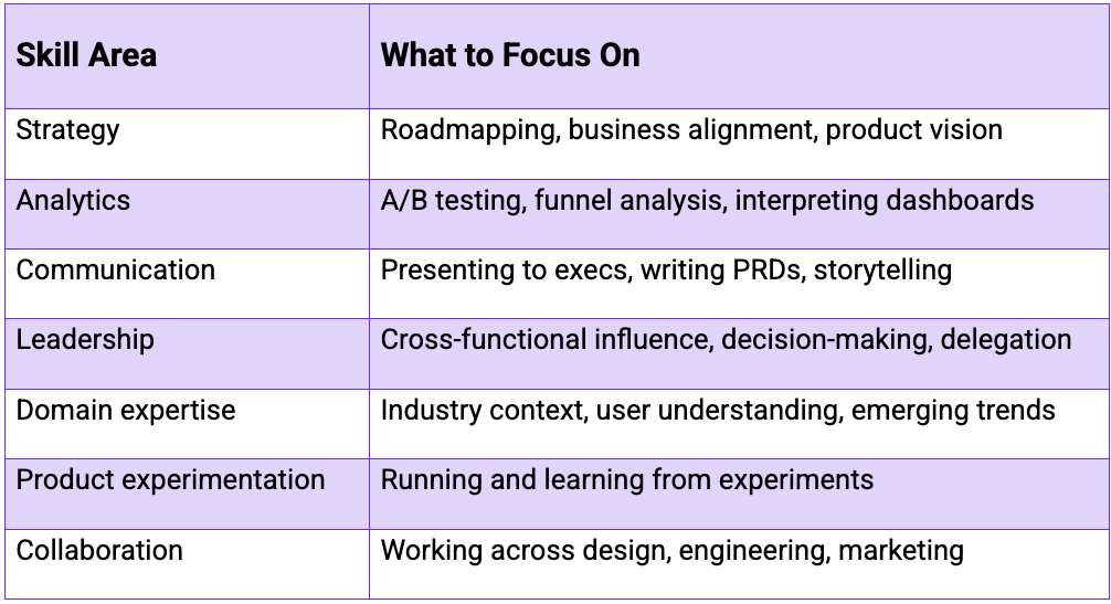 A slide screen showing the skills and area of focus for product managers aiming for senior product management roles